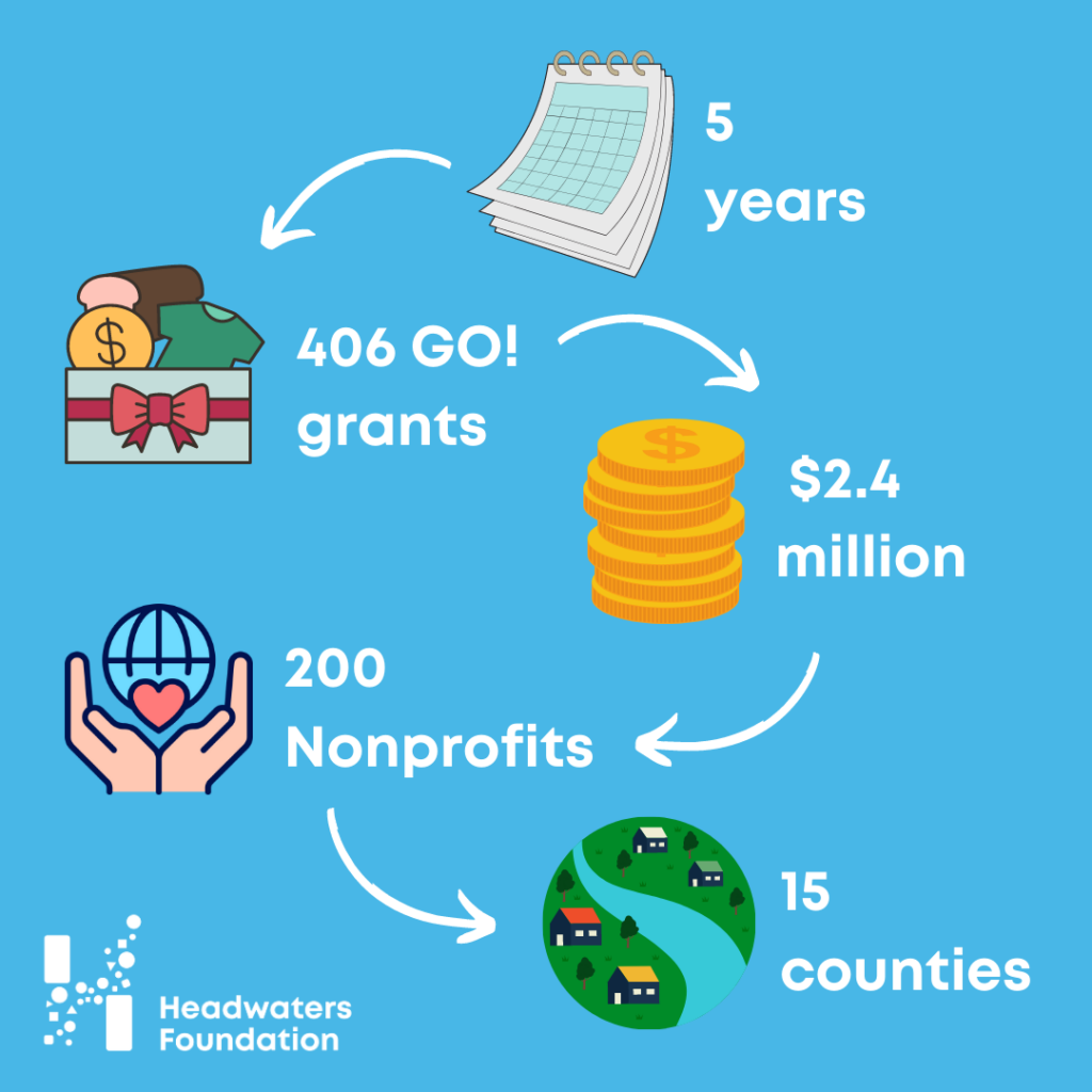 An infographic explaining the numbers behind Headwaters Foundation's GO! Grants program