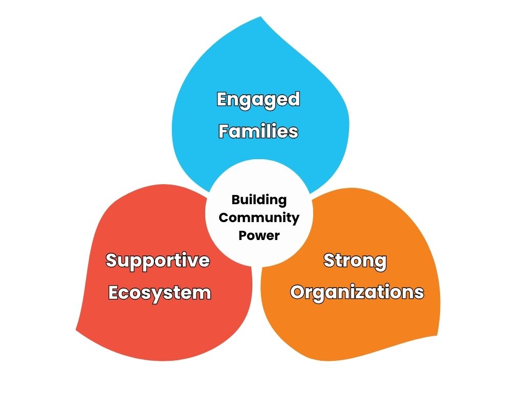 What does it mean to build power?
